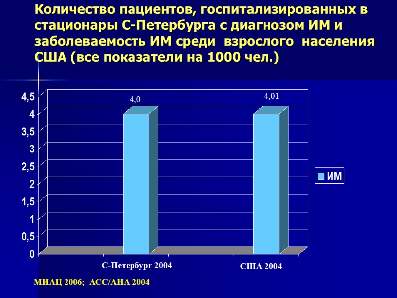 Количество пациентов, госпитализированных в стационары С-Петербурга с диагнозом ИМ и заболеваемость ИМ среди 